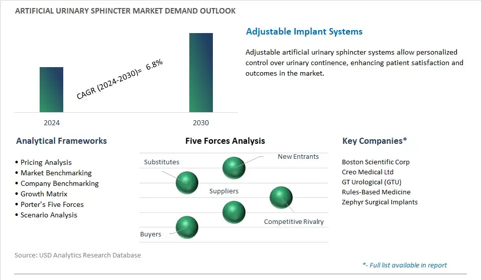 Artificial Urinary Sphincter Industry- Market Size, Share, Trends, Growth Outlook